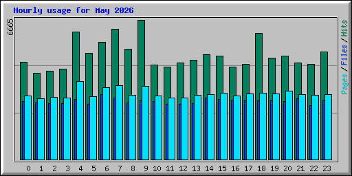 Hourly usage for May 2026