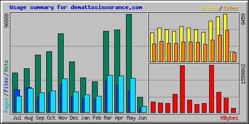 Usage summary for demattosinsurance.com